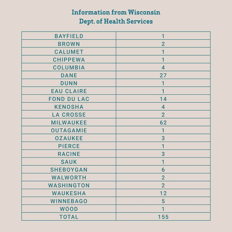 Wisconsin Coronavirus Cases Rise to 155