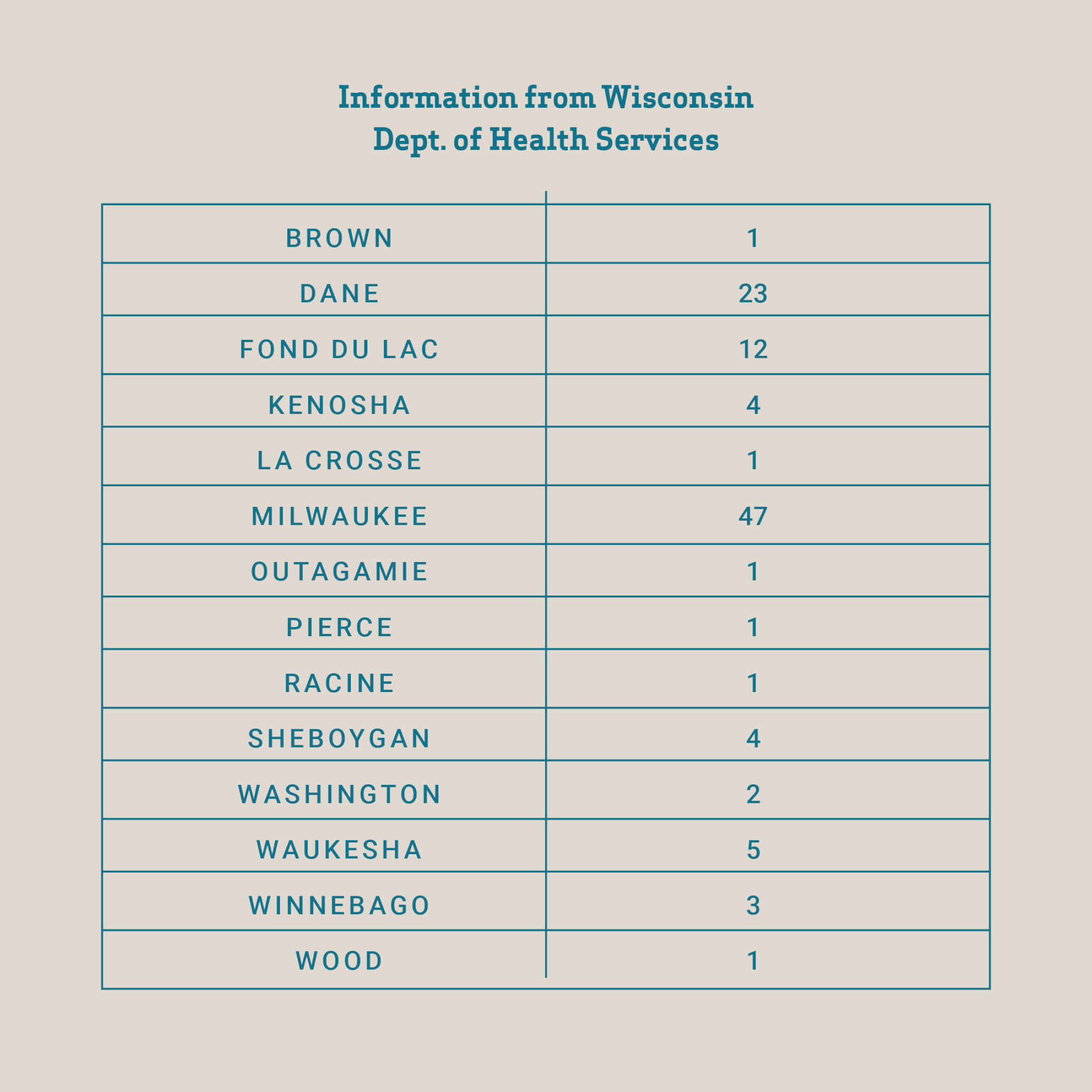 More Than 100 Wisconsin Cases of Coronavirus