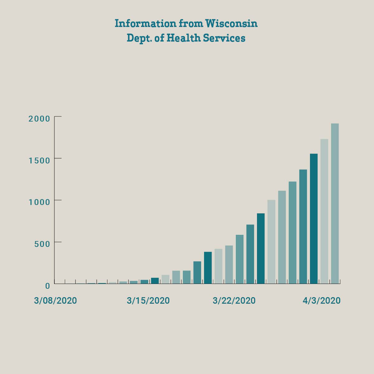 Curve May Be Slowing After 2,000 Cases