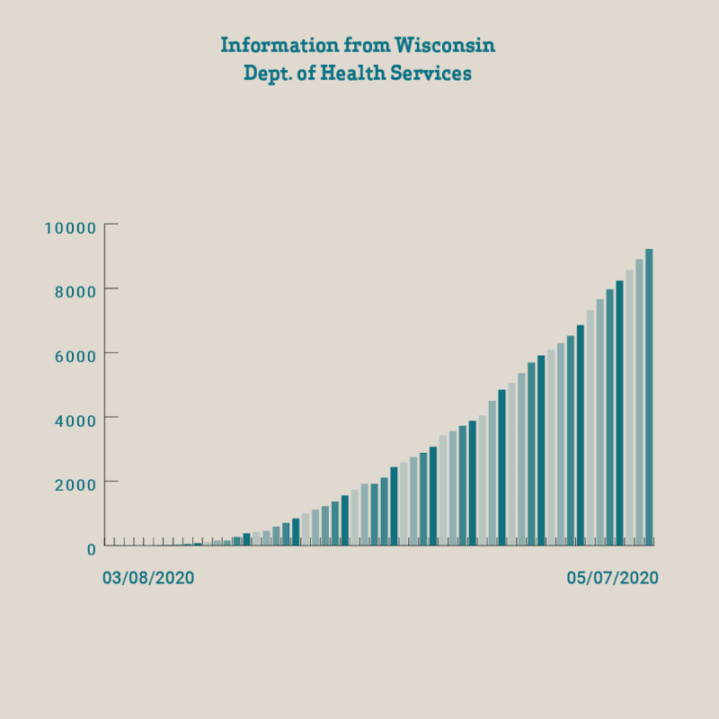 This graph shows the daily increase in positive COVID-19 cases in Wisconsin