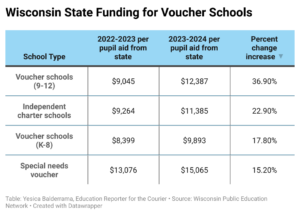 Here’s why Wisconsin’s public school budgets are struggling