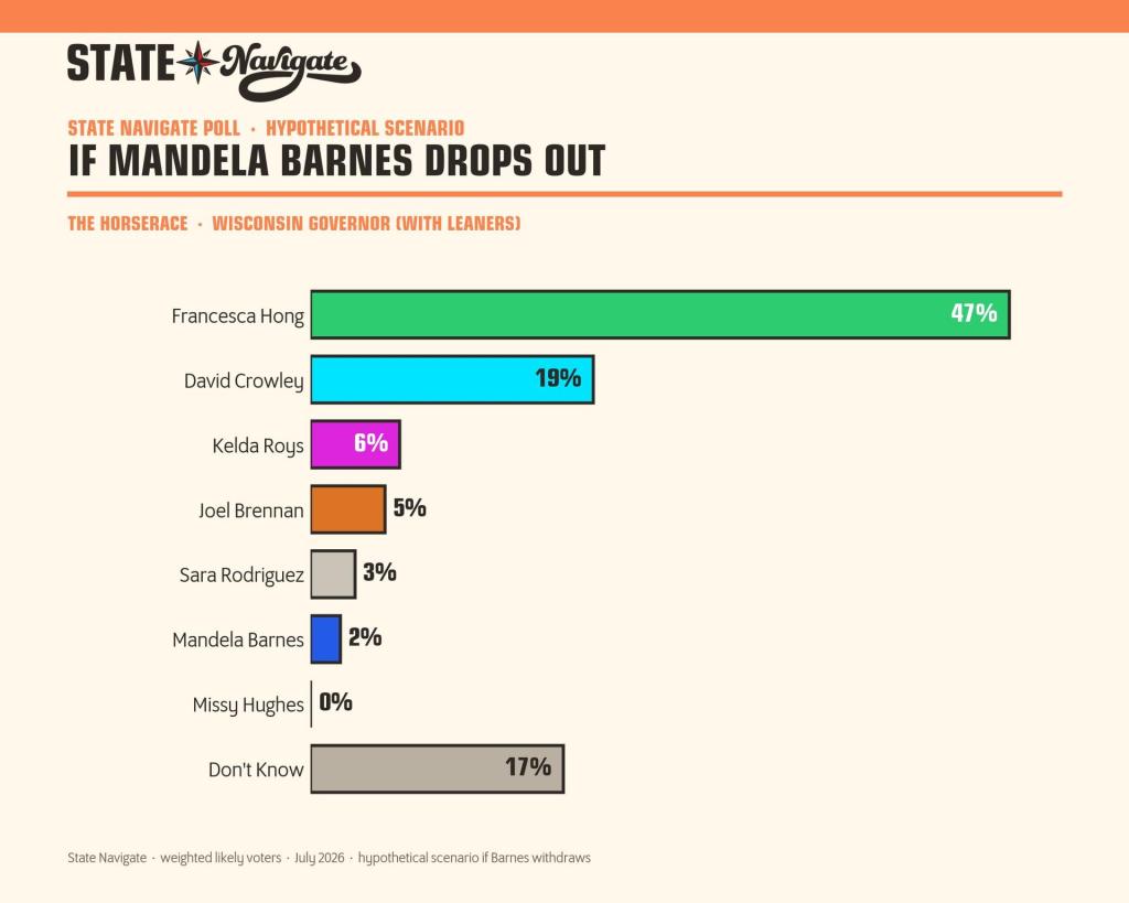 BREAKING: Mandela Barnes drops out